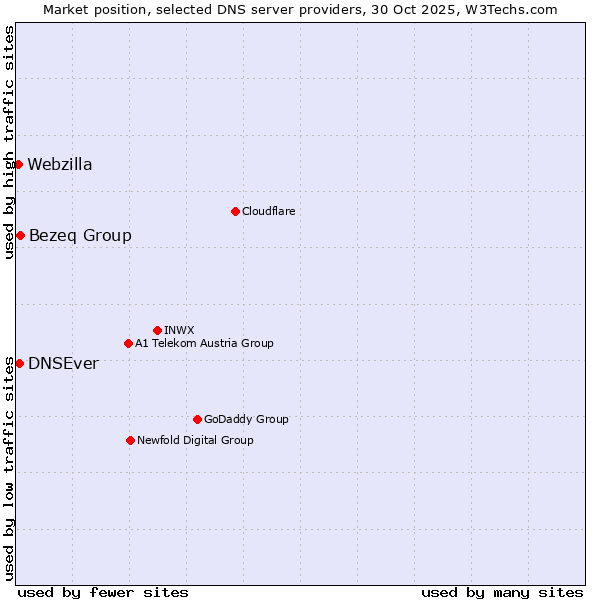 Market position of Bezeq Group vs. DNSEver vs. Webzilla