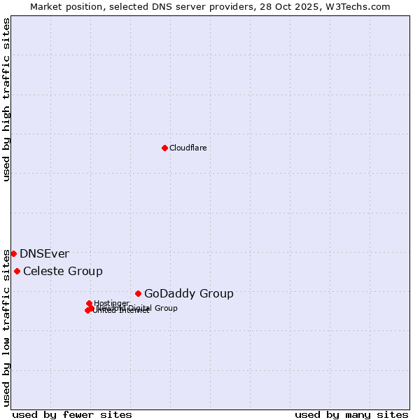 Market position of GoDaddy Group vs. Celeste Group vs. DNSEver