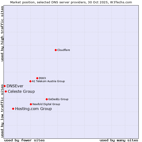 Market position of Hosting.com Group vs. Celeste Group vs. DNSEver