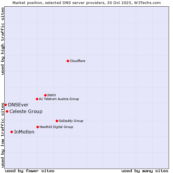 Market position of InMotion vs. Celeste Group vs. DNSEver