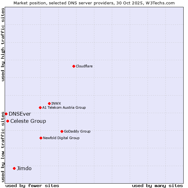 Market position of Jimdo vs. Celeste Group vs. DNSEver