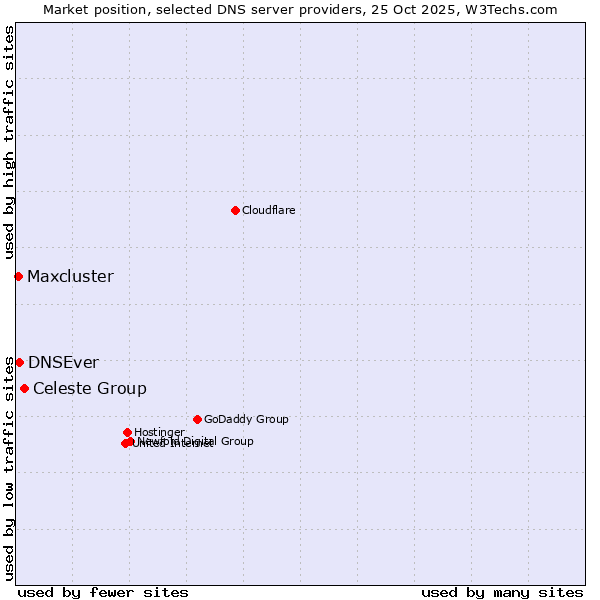 Market position of Celeste Group vs. DNSEver vs. Maxcluster