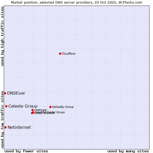 Market position of Celeste Group vs. Netinternet vs. DNSEver