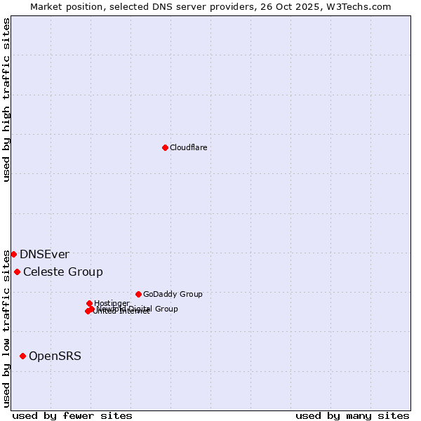 Market position of OpenSRS vs. Celeste Group vs. DNSEver
