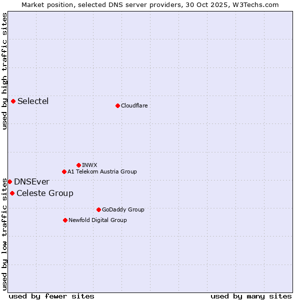 Market position of Selectel vs. Celeste Group vs. DNSEver