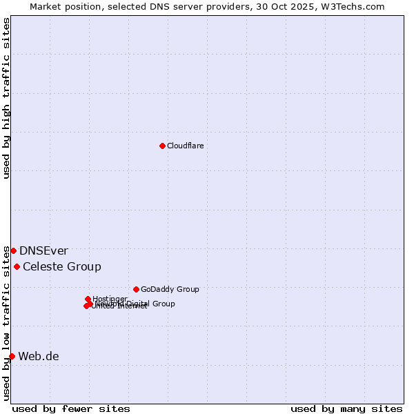 Market position of Celeste Group vs. DNSEver vs. Web.de