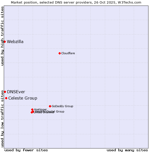 Market position of Celeste Group vs. DNSEver vs. Webzilla