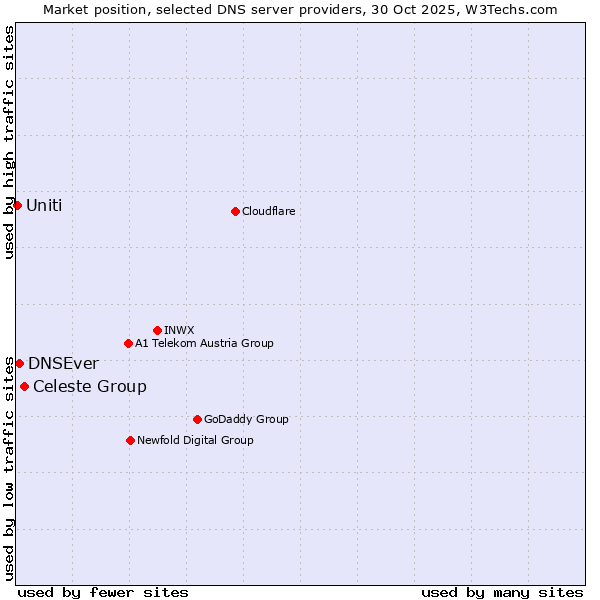 Market position of Celeste Group vs. DNSEver vs. Uniti