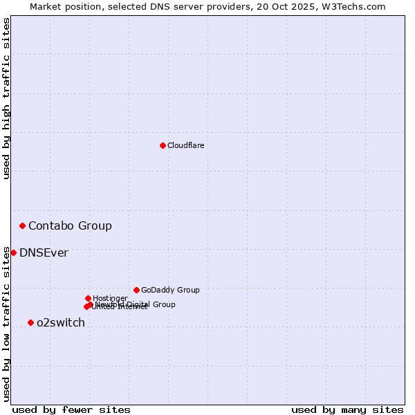 Market position of o2switch vs. Contabo Group vs. DNSEver