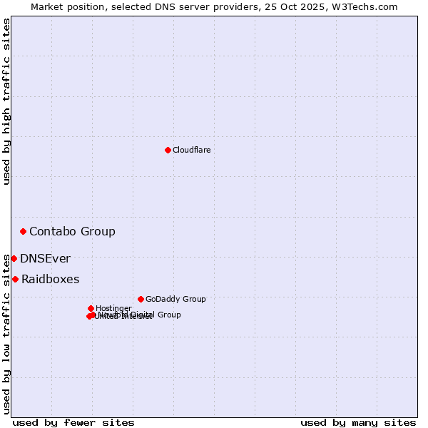 Market position of Contabo Group vs. Raidboxes vs. DNSEver