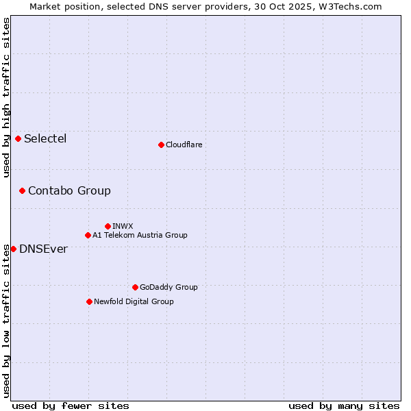 Market position of Contabo Group vs. Selectel vs. DNSEver