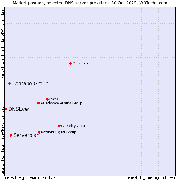 Market position of Serverplan vs. Contabo Group vs. DNSEver