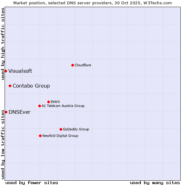 Market position of Contabo Group vs. DNSEver vs. Visualsoft