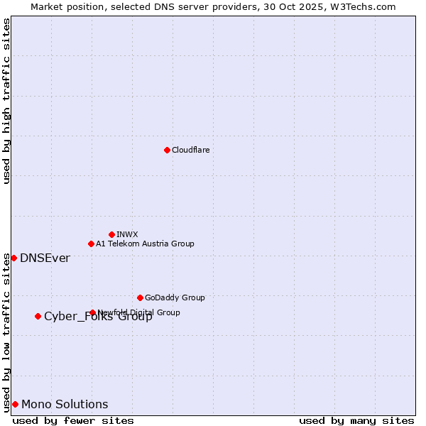 Market position of Cyber_Folks Group vs. Mono Solutions vs. DNSEver