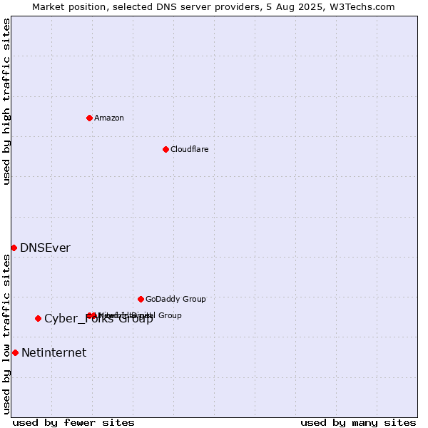 Market position of Cyber_Folks Group vs. Netinternet vs. DNSEver