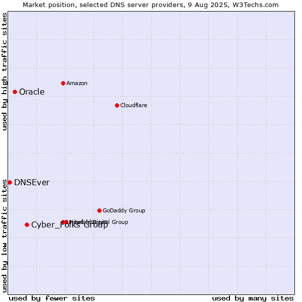 Market position of Cyber_Folks Group vs. Oracle vs. DNSEver
