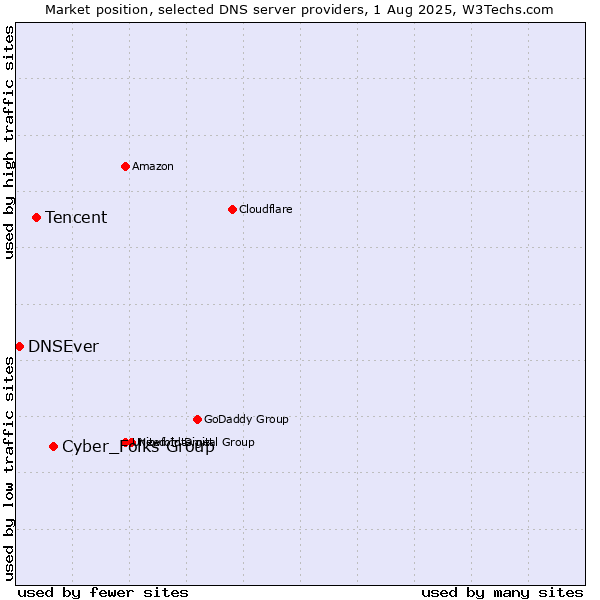 Market position of Cyber_Folks Group vs. Tencent vs. DNSEver