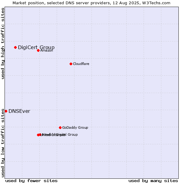 Market position of DigiCert Group vs. DNSEver