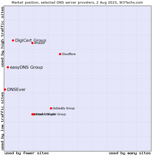 Market position of DigiCert Group vs. easyDNS Group vs. DNSEver