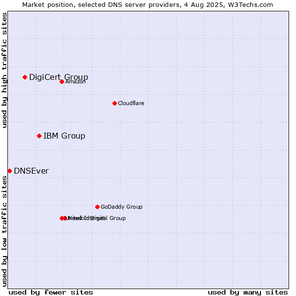 Market position of IBM Group vs. DigiCert Group vs. DNSEver
