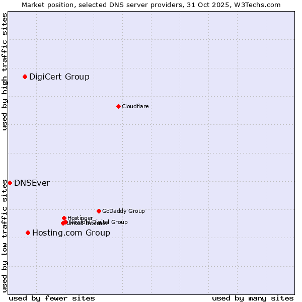 Market position of Hosting.com Group vs. DigiCert Group vs. DNSEver