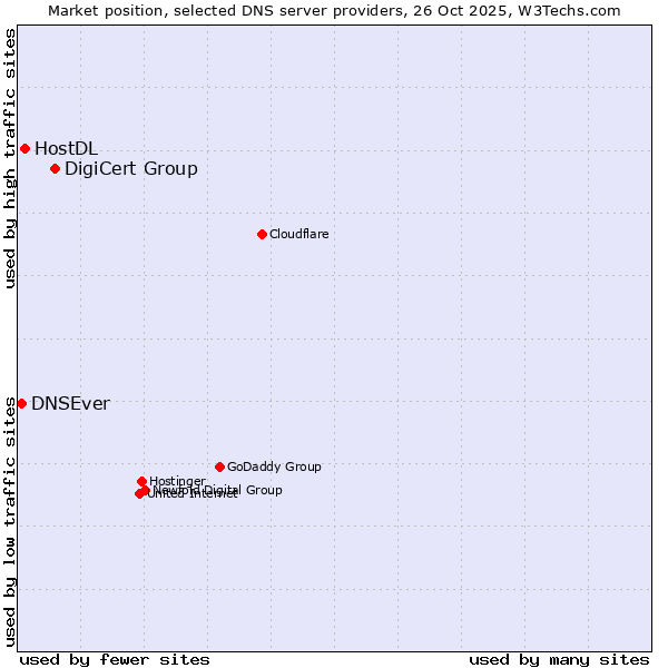 Market position of DigiCert Group vs. HostDL vs. DNSEver