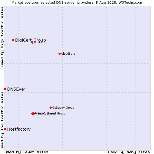 Market position of DigiCert Group vs. Hostfactory vs. DNSEver