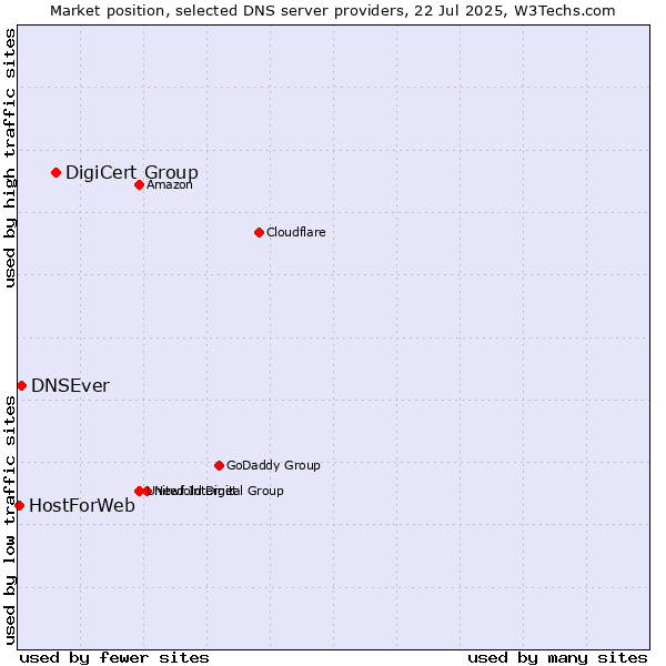 Market position of DigiCert Group vs. DNSEver vs. HostForWeb