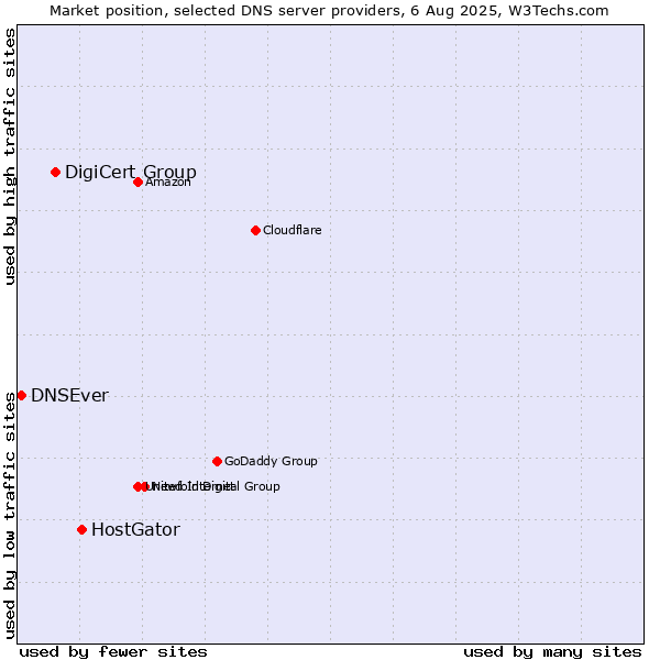 Market position of HostGator vs. DigiCert Group vs. DNSEver