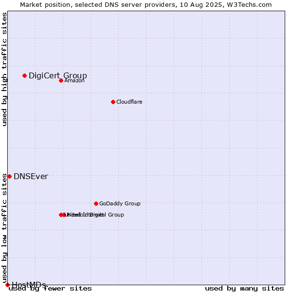 Market position of DigiCert Group vs. DNSEver vs. HostMDs