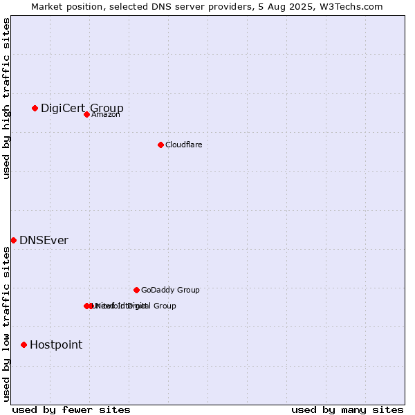 Market position of DigiCert Group vs. Hostpoint vs. DNSEver