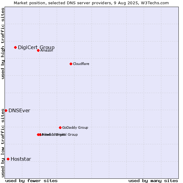 Market position of DigiCert Group vs. Hoststar vs. DNSEver