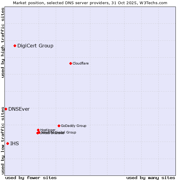 Market position of DigiCert Group vs. IHS vs. DNSEver