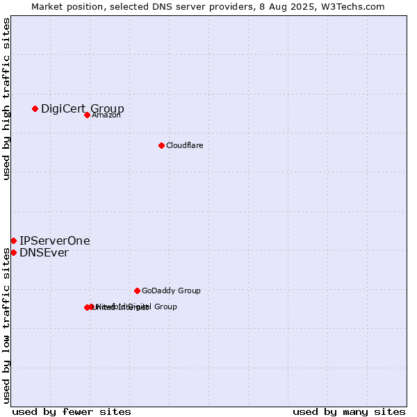 Market position of DigiCert Group vs. IPServerOne vs. DNSEver