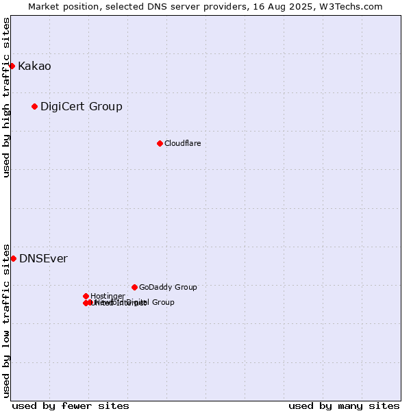 Market position of DigiCert Group vs. DNSEver vs. Kakao