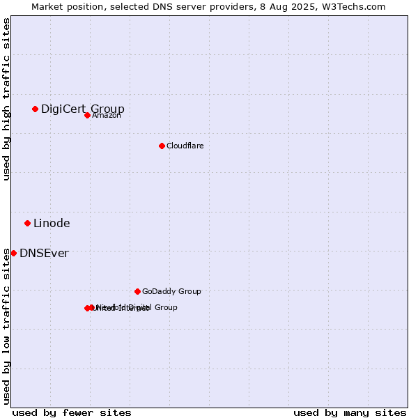 Market position of DigiCert Group vs. Linode vs. DNSEver