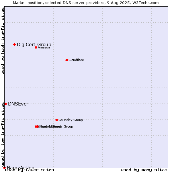Market position of DigiCert Group vs. DNSEver vs. NameAction
