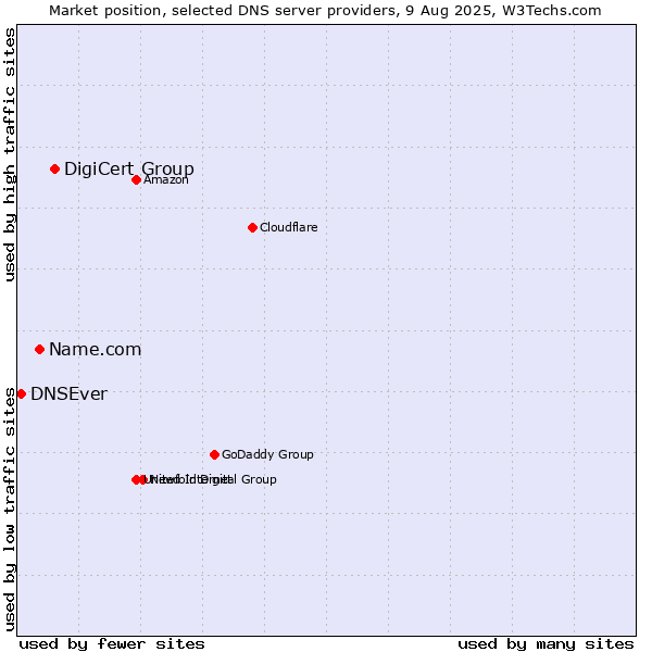 Market position of DigiCert Group vs. Name.com vs. DNSEver