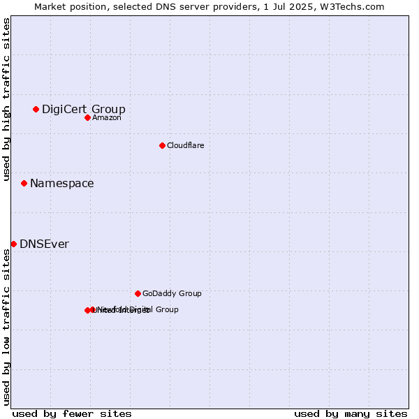 Market position of DigiCert Group vs. Namespace vs. DNSEver