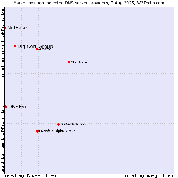 Market position of DigiCert Group vs. DNSEver vs. NetEase
