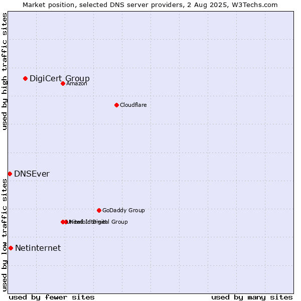 Market position of DigiCert Group vs. Netinternet vs. DNSEver