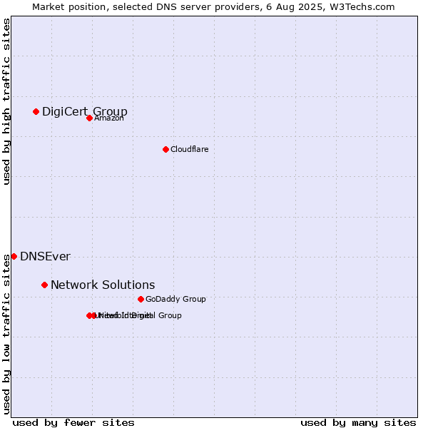 Market position of Network Solutions vs. DigiCert Group vs. DNSEver