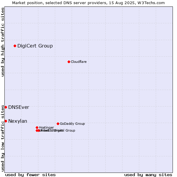 Market position of DigiCert Group vs. DNSEver vs. Nexylan