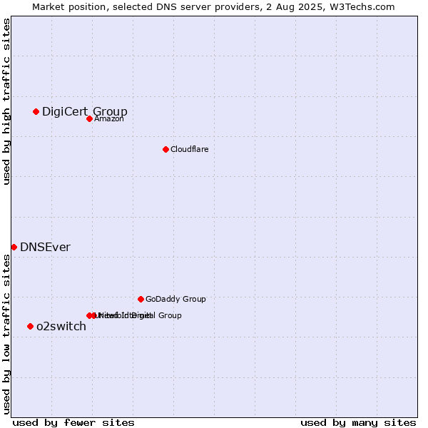 Market position of DigiCert Group vs. o2switch vs. DNSEver