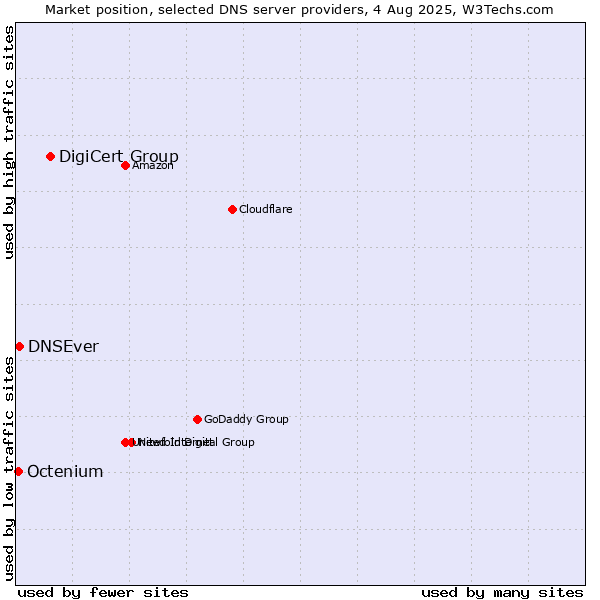 Market position of DigiCert Group vs. DNSEver vs. Octenium