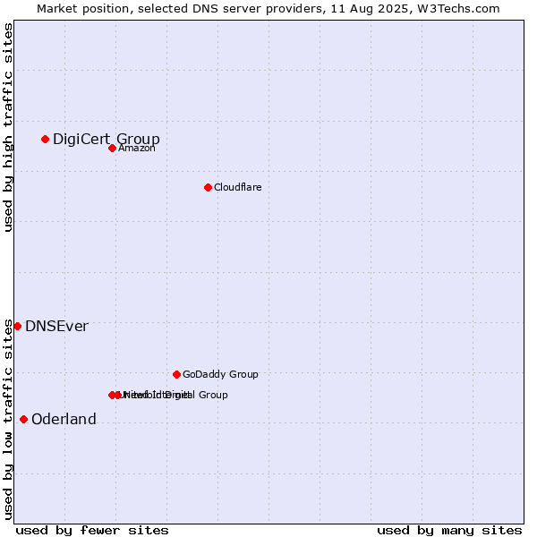 Market position of DigiCert Group vs. Oderland vs. DNSEver