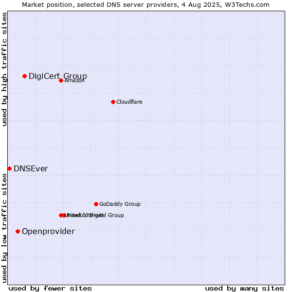 Market position of DigiCert Group vs. Openprovider vs. DNSEver