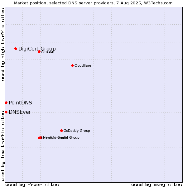Market position of DigiCert Group vs. PointDNS vs. DNSEver
