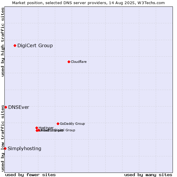 Market position of DigiCert Group vs. DNSEver vs. Simplyhosting