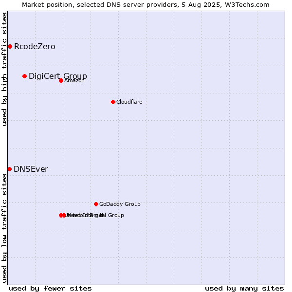 Market position of DigiCert Group vs. RcodeZero vs. DNSEver